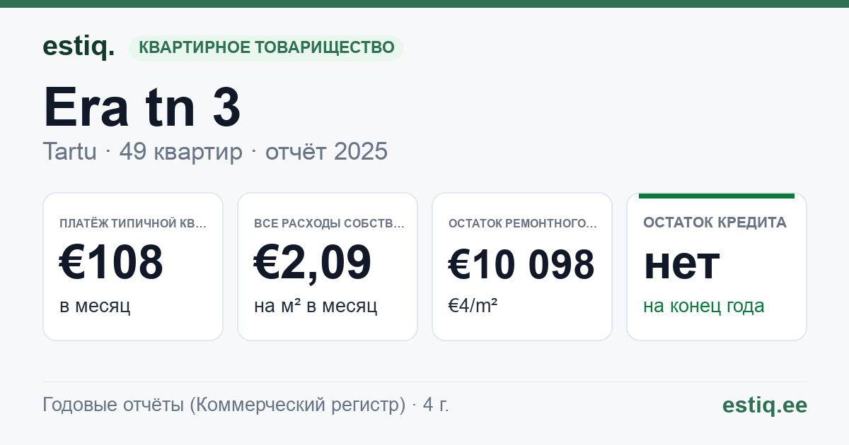 Tartu linn, Era tn 3 // Riia tn 22b korteriühistu: основные показатели 2025 — типичная квартира €108 в месяц