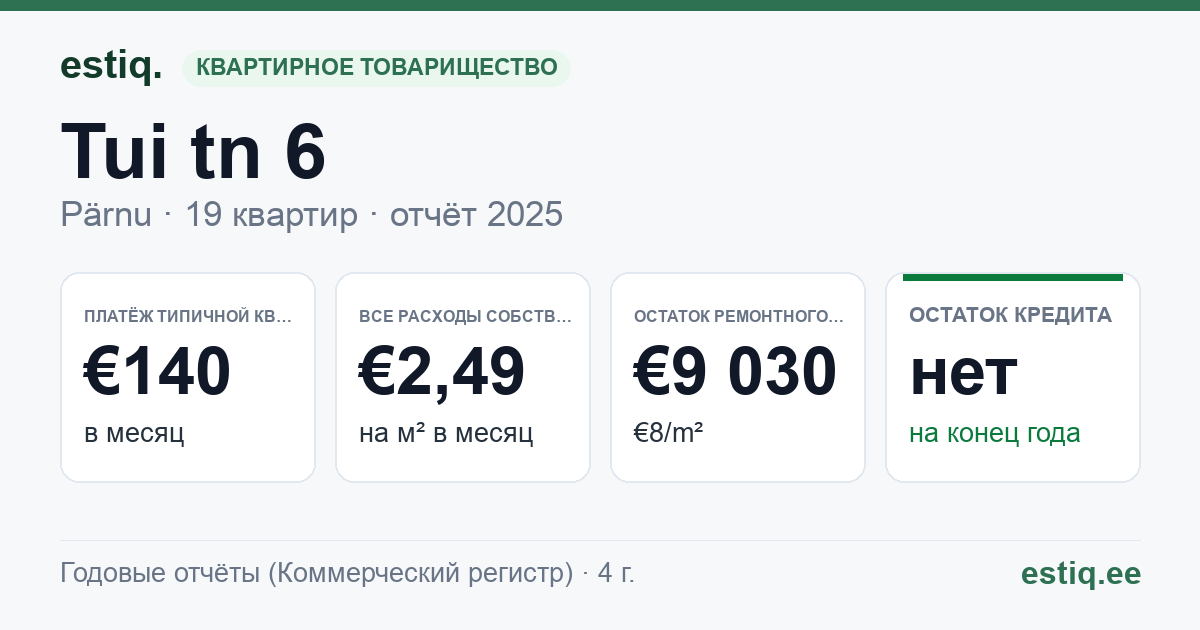 Pärnu linn, Tui tn 6 korteriühistu: основные показатели 2025 — типичная квартира €140 в месяц