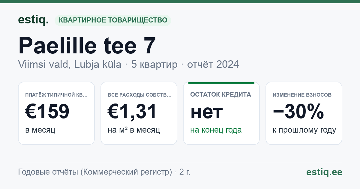 Viimsi vald, Lubja küla, Paelille tee 7 korteriühistu: основные показатели 2024 — типичная квартира €159 в месяц