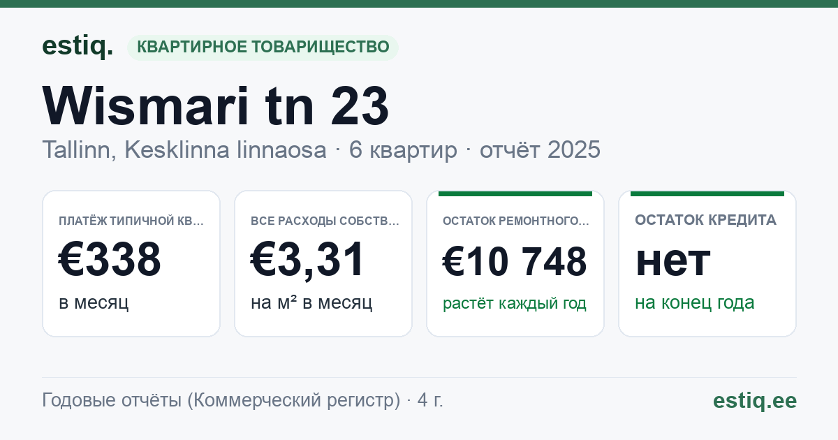 Tallinn, Wismari tn 23 korteriühistu: основные показатели 2025 — типичная квартира €338 в месяц