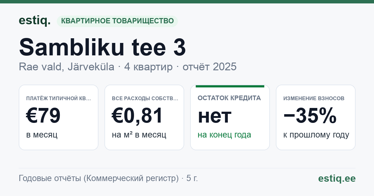 Rae vald, Järveküla, Sambliku tee 3 korteriühistu: основные показатели 2025 — типичная квартира €79 в месяц