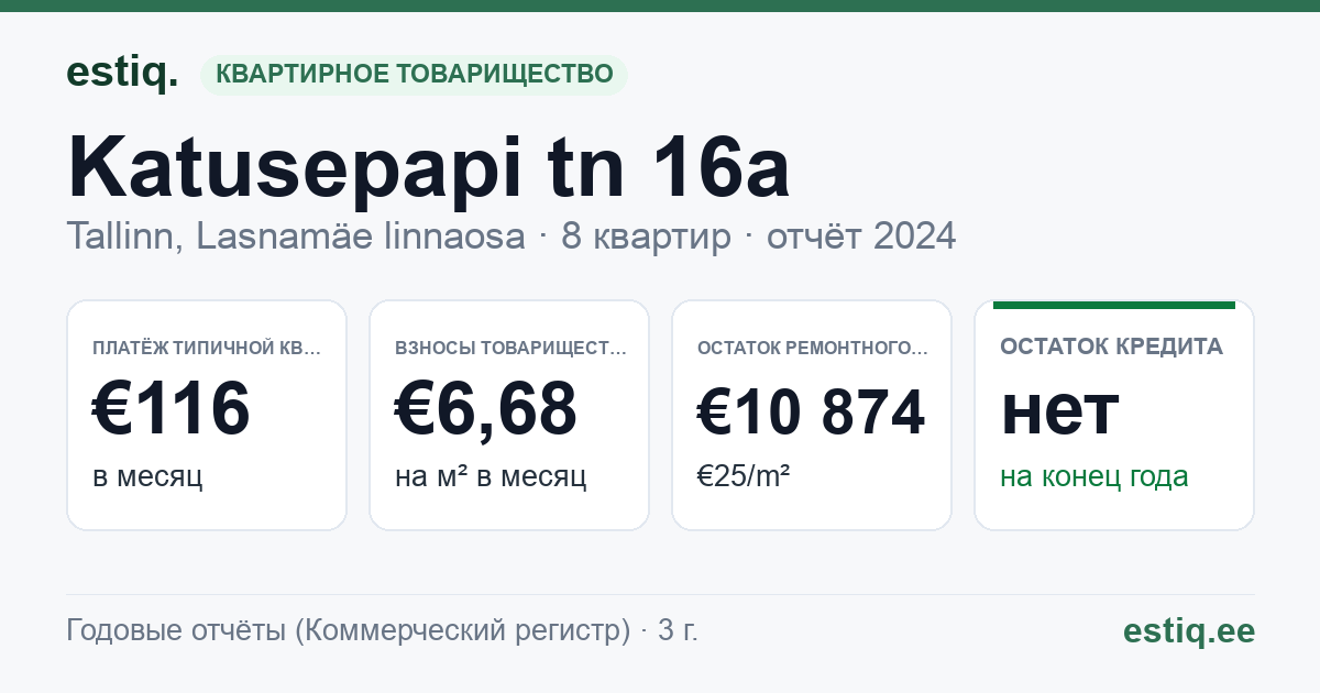 Tallinn, Katusepapi tn 16a // 16b korteriühistu: основные показатели 2024 — типичная квартира €116 в месяц