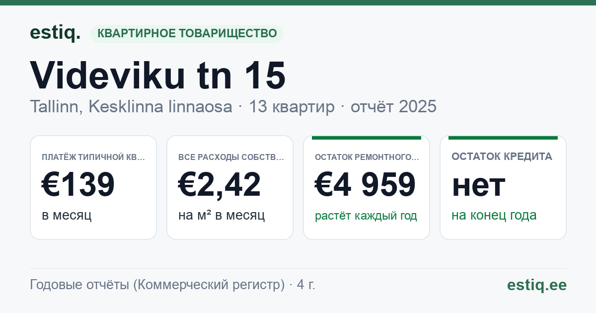 Tallinn, Videviku tn 15 korteriühistu: основные показатели 2025 — типичная квартира €139 в месяц