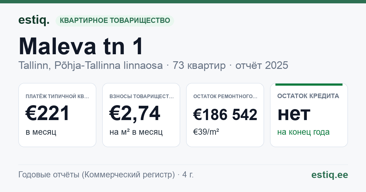 Tallinn, Maleva tn 1 korteriühistu: основные показатели 2025 — типичная квартира €221 в месяц