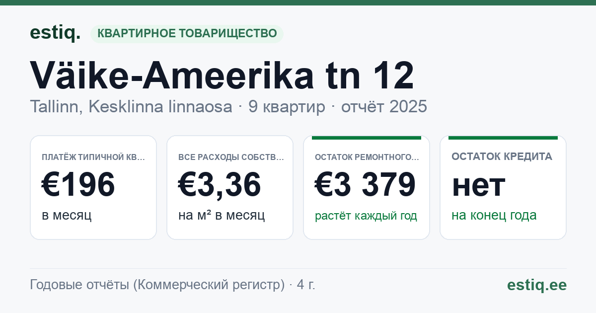 Tallinn, Väike-Ameerika tn 12 korteriühistu: основные показатели 2025 — типичная квартира €196 в месяц