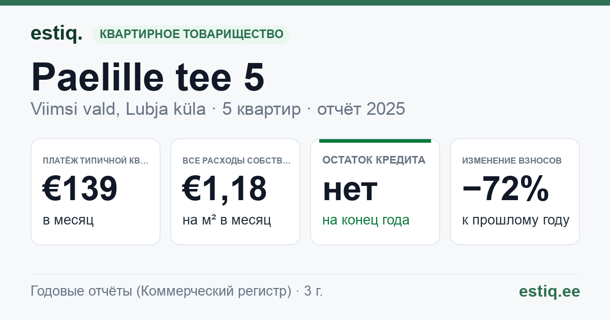 Viimsi vald, Lubja küla, Paelille tee 5 korteriühistu: основные показатели 2025 — типичная квартира €139 в месяц
