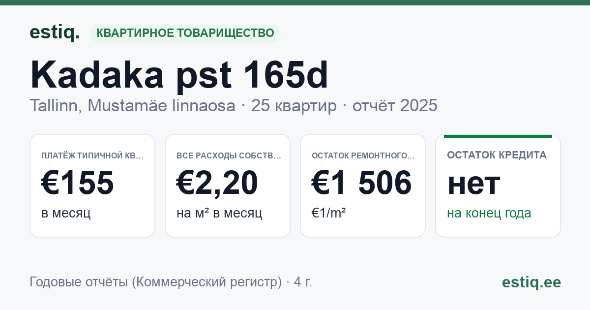 Tallinn, Kadaka pst 165d korteriühistu: основные показатели 2025 — типичная квартира €155 в месяц
