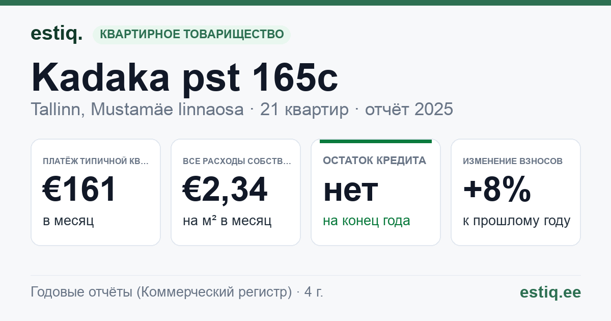 Tallinn, Kadaka pst 165c korteriühistu: основные показатели 2025 — типичная квартира €161 в месяц