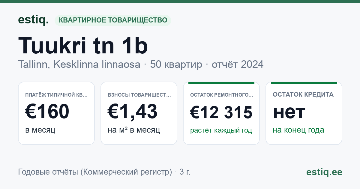 Tallinn, Tuukri tn 1b korteriühistu: основные показатели 2024 — типичная квартира €160 в месяц