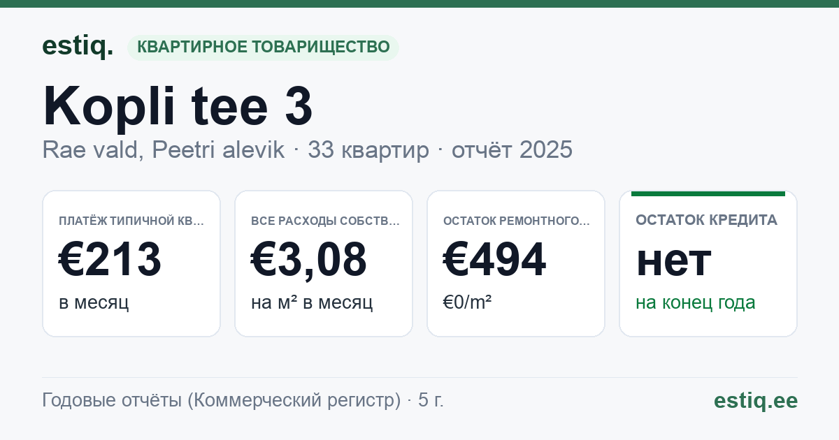 Rae vald, Peetri alevik, Kopli tee 3 korteriühistu: основные показатели 2025 — типичная квартира €213 в месяц