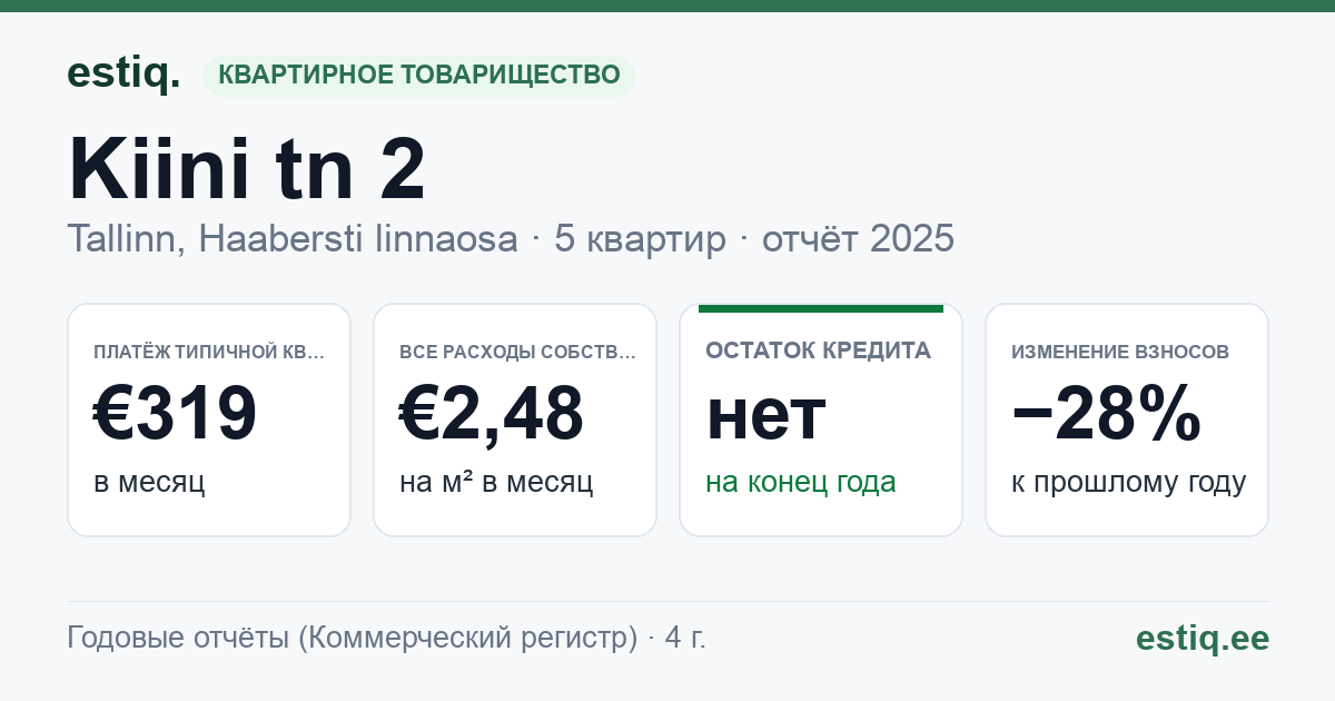 Tallinn, Kiini tn 2 korteriühistu: основные показатели 2025 — типичная квартира €319 в месяц