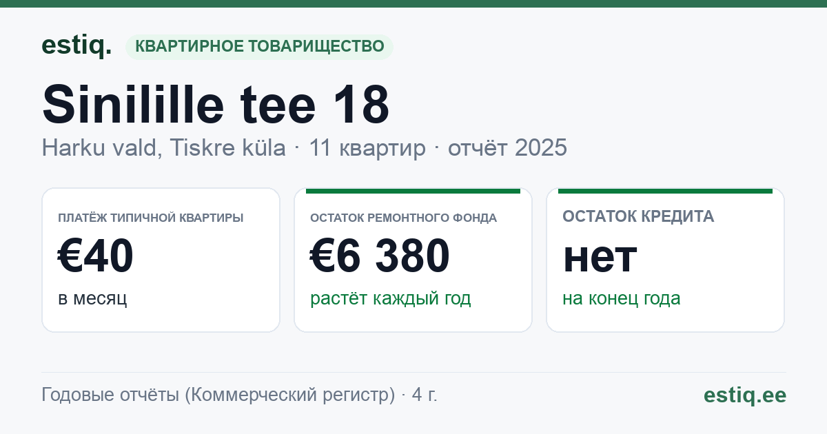Harku vald, Tiskre küla, Sinilille tee 18 korteriühistu: основные показатели 2025 — типичная квартира €40 в месяц