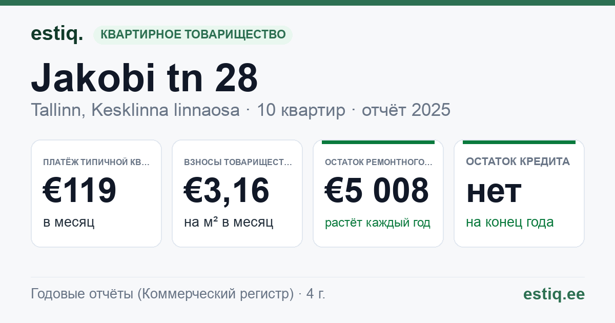 Tallinn, Jakobi tn 28 korteriühistu: основные показатели 2025 — типичная квартира €119 в месяц