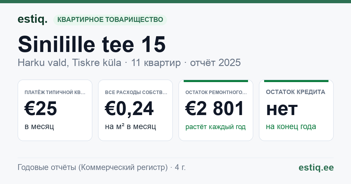 Harku vald, Tiskre küla, Sinilille tee 15 korteriühistu: основные показатели 2025 — типичная квартира €25 в месяц