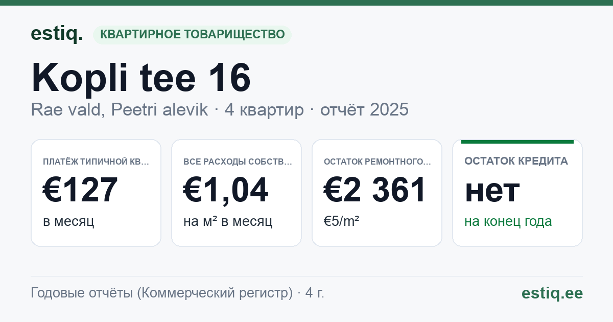 Rae vald, Peetri alevik, Kopli tee 16 korteriühistu: основные показатели 2025 — типичная квартира €127 в месяц