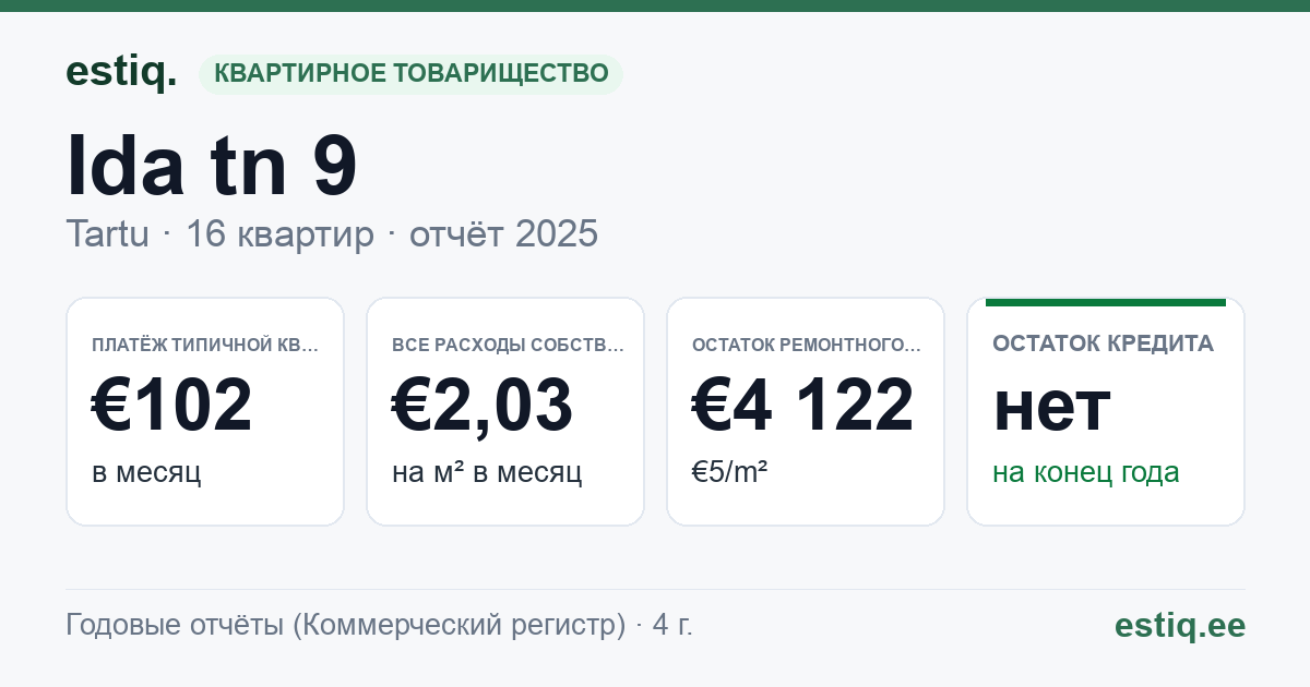 Tartu linn, Ida tn 9 korteriühistu: основные показатели 2025 — типичная квартира €102 в месяц