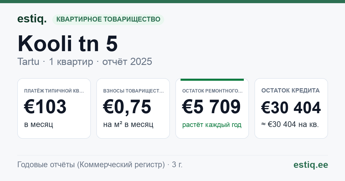 Tartu linn, Kooli tn 5 korteriühistu: основные показатели 2025 — типичная квартира €103 в месяц
