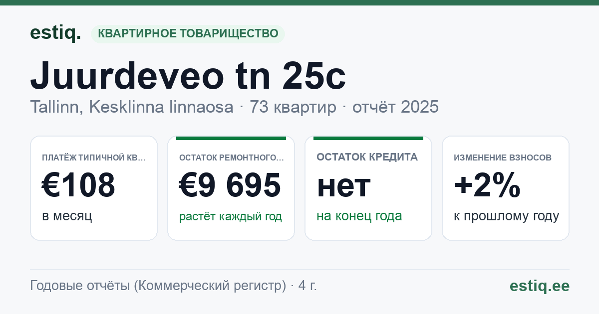 Tallinn, Juurdeveo tn 25c korteriühistu: основные показатели 2025 — типичная квартира €108 в месяц