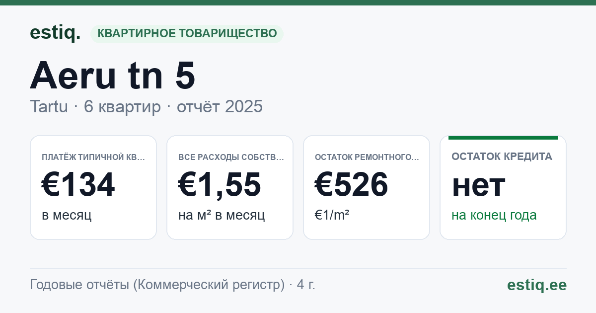 Tartu linn, Aeru tn 5 korteriühistu: основные показатели 2025 — типичная квартира €134 в месяц