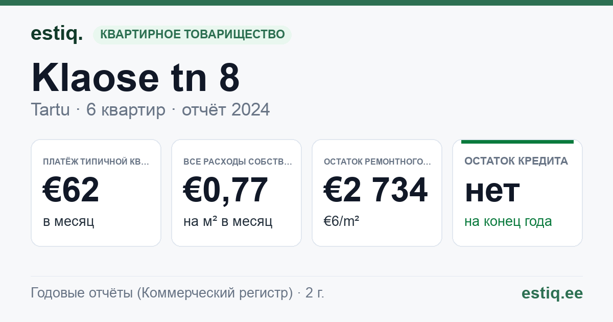 Tartu linn, Klaose tn 8 korteriühistu: основные показатели 2024 — типичная квартира €62 в месяц