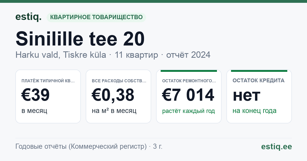 Harku vald, Tiskre küla, Sinilille tee 20 korteriühistu: основные показатели 2024 — типичная квартира €39 в месяц
