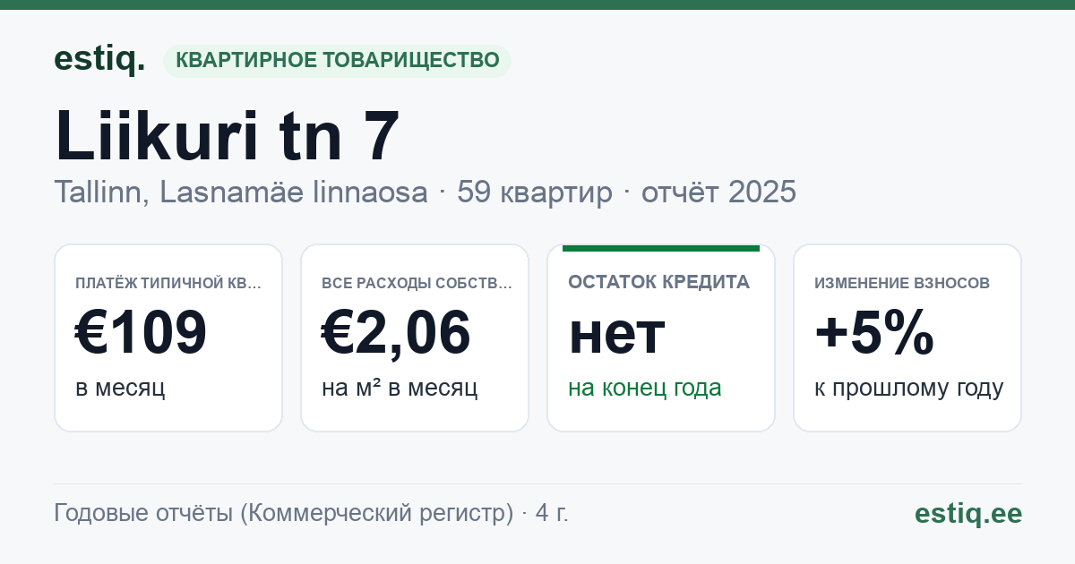 Tallinn, Liikuri tn 7 korteriühistu: основные показатели 2025 — типичная квартира €109 в месяц