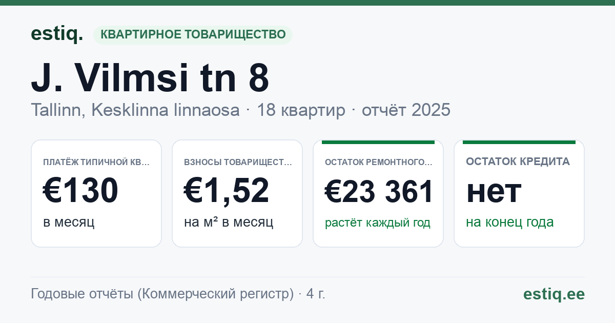 Tallinn, J. Vilmsi tn 8 // Raua tn 63 // 65 korteriühistu: основные показатели 2025 — типичная квартира €130 в месяц