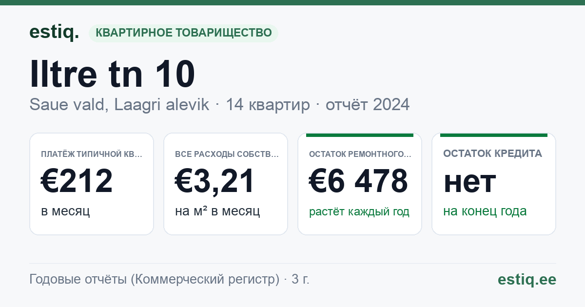 Saue vald, Laagri alevik, Iltre tn 10 korteriühistu: основные показатели 2024 — типичная квартира €212 в месяц