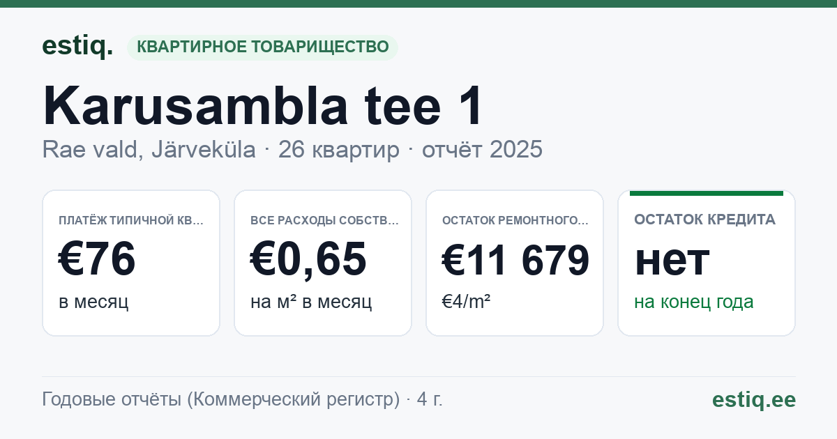 Rae vald, Järveküla, Karusambla tee 1 korteriühistu: основные показатели 2025 — типичная квартира €76 в месяц