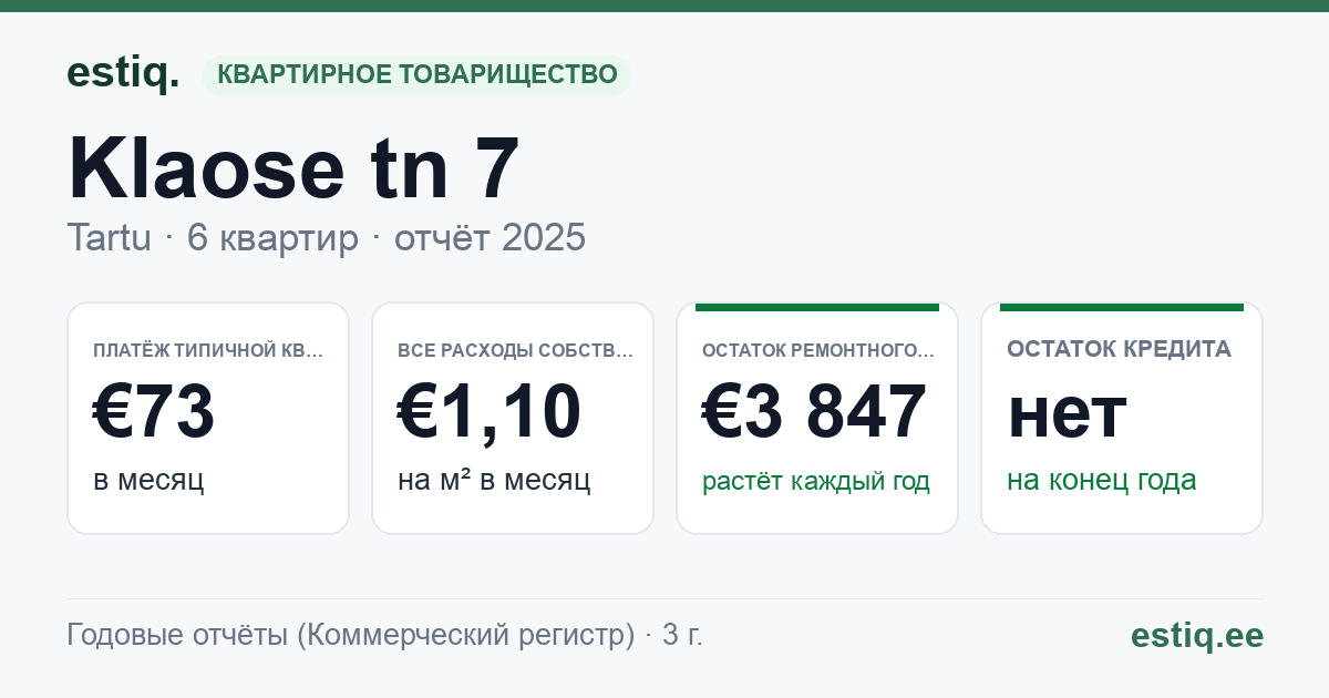 Tartu linn, Klaose tn 7 korteriühistu: основные показатели 2025 — типичная квартира €73 в месяц