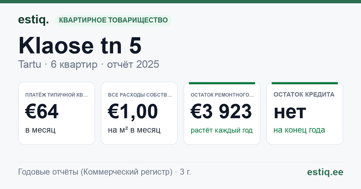 Tartu linn, Klaose tn 5 korteriühistu: основные показатели 2025 — типичная квартира €64 в месяц