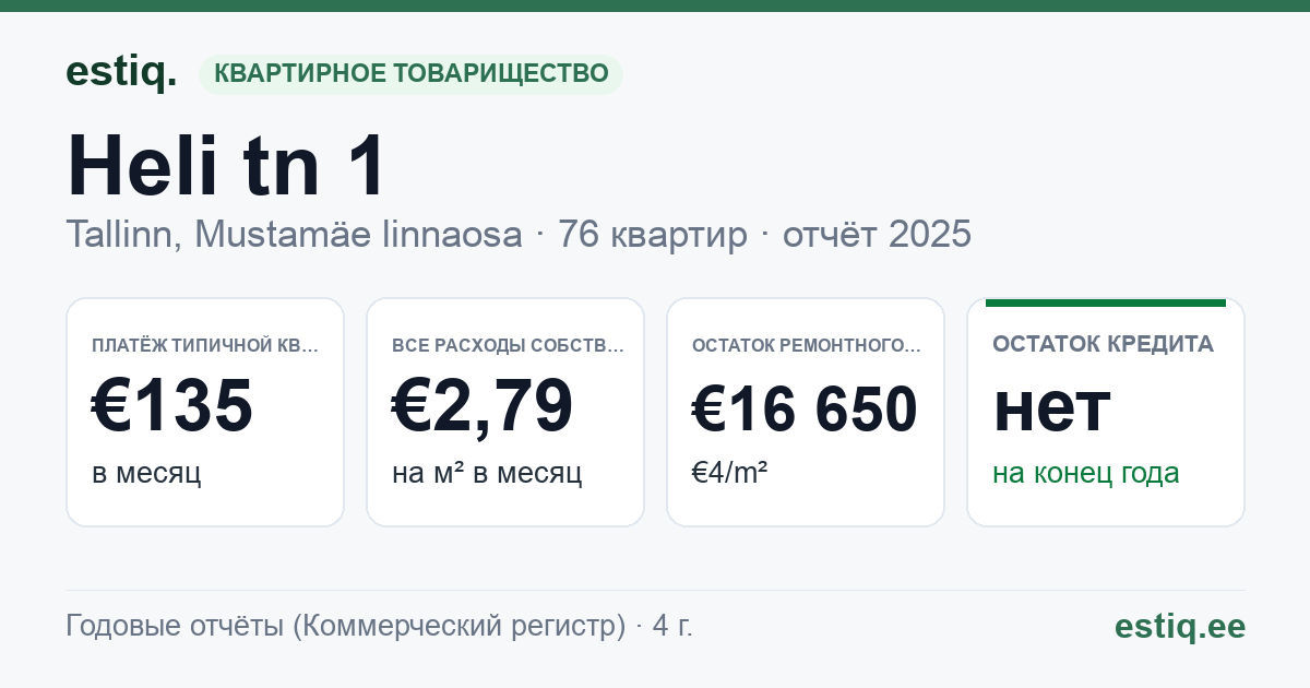 Tallinn, Heli tn 1 korteriühistu: основные показатели 2025 — типичная квартира €135 в месяц
