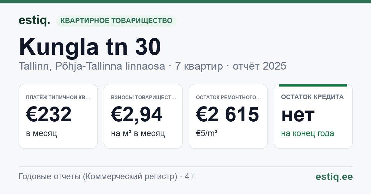 Tallinn, Kungla tn 30 // Tööstuse tn 39 korteriühistu: основные показатели 2025 — типичная квартира €232 в месяц