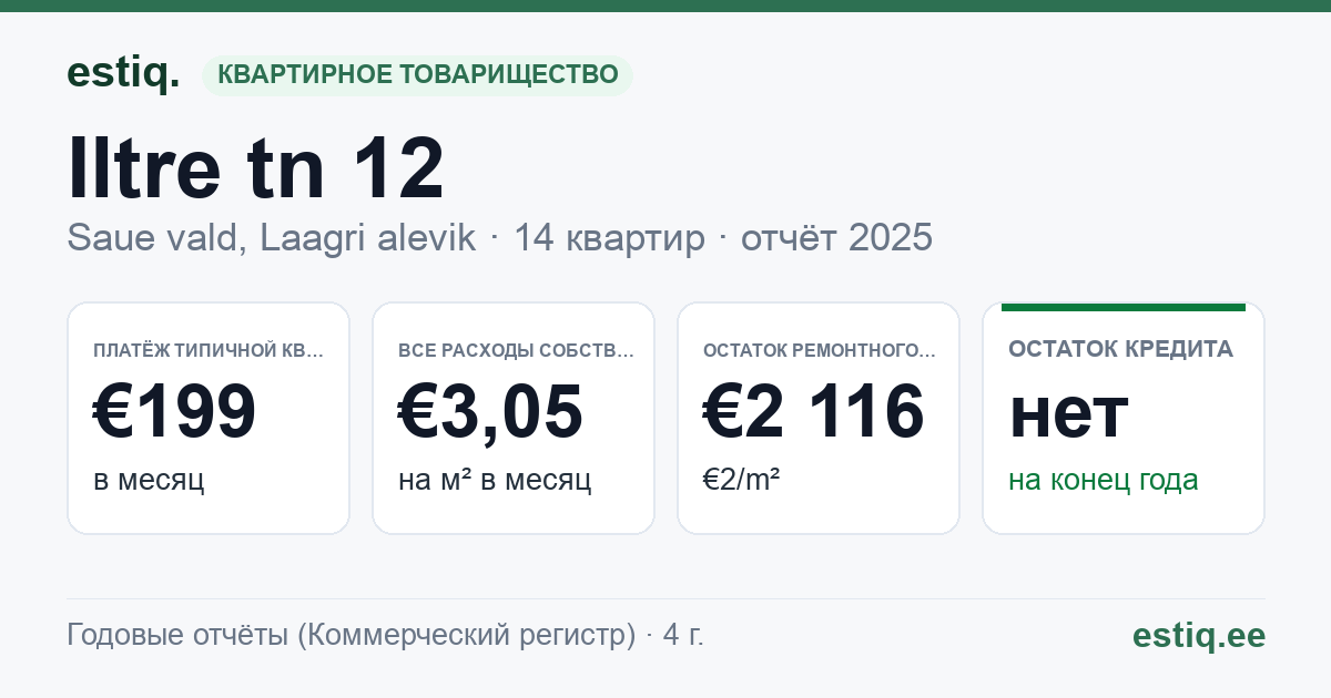 Saue vald, Laagri alevik, Iltre tn 12 korteriühistu: основные показатели 2025 — типичная квартира €199 в месяц