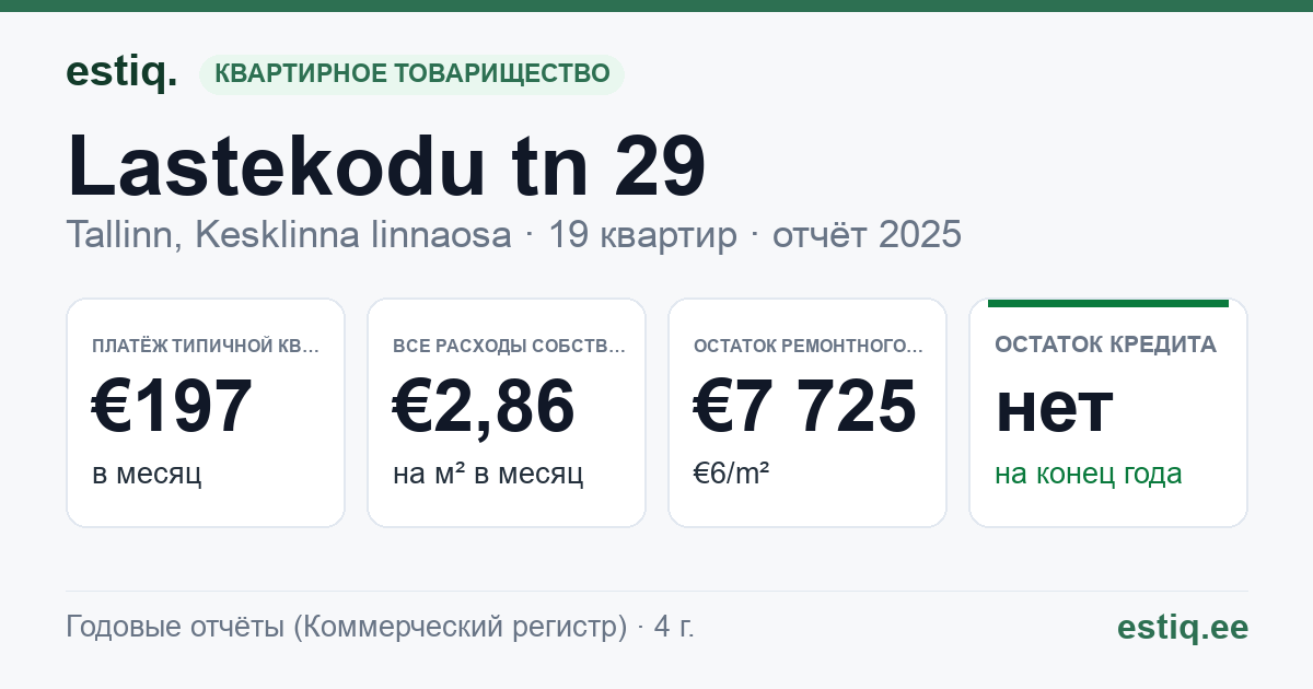 Tallinn, Lastekodu tn 29 korteriühistu: основные показатели 2025 — типичная квартира €197 в месяц