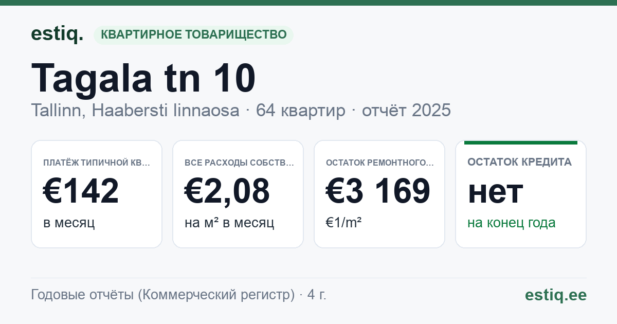 Tallinn, Tagala tn 10 korteriühistu: основные показатели 2025 — типичная квартира €142 в месяц