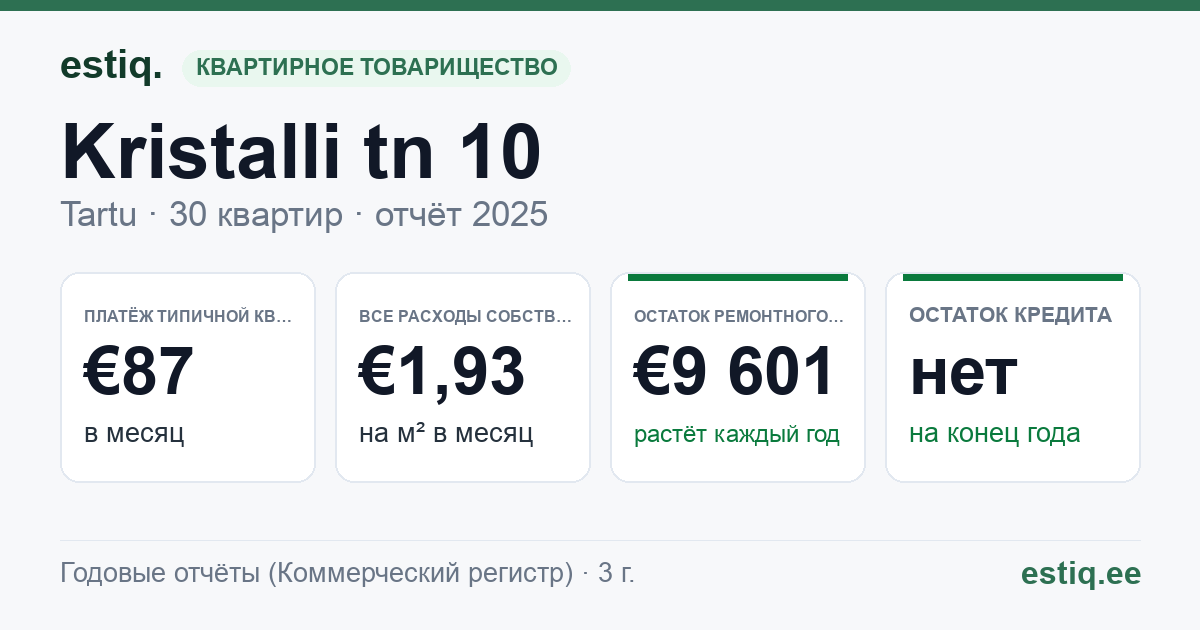 Tartu linn, Kristalli tn 10 korteriühistu: основные показатели 2025 — типичная квартира €87 в месяц
