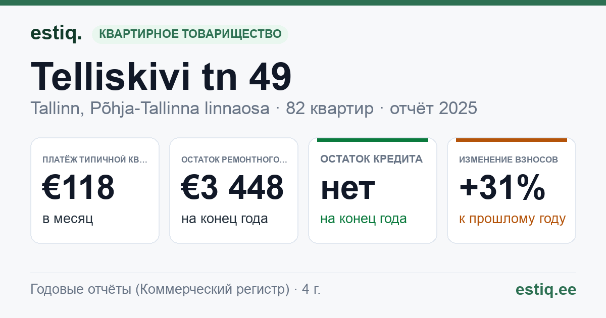 Tallinn, Telliskivi tn 49 korteriühistu: основные показатели 2025 — типичная квартира €118 в месяц