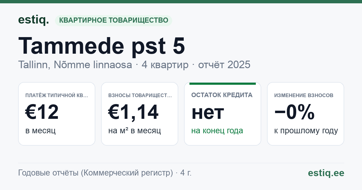 Tallinn, Tammede pst 5 korteriühistu: основные показатели 2025 — типичная квартира €12 в месяц