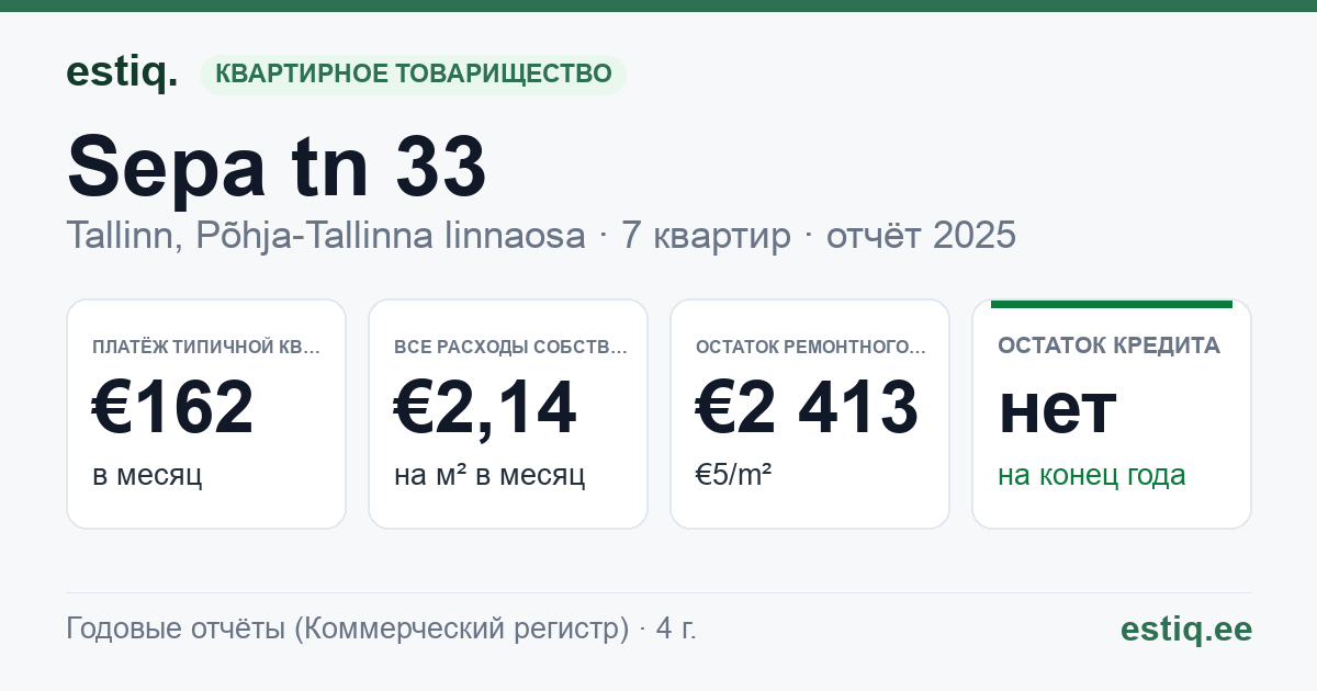 Tallinn, Sepa tn 33 korteriühistu: основные показатели 2025 — типичная квартира €162 в месяц