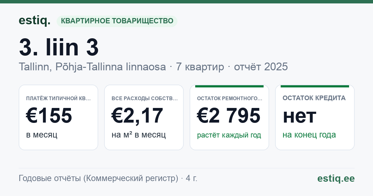 Tallinn, 3. liin 3 korteriühistu: основные показатели 2025 — типичная квартира €155 в месяц