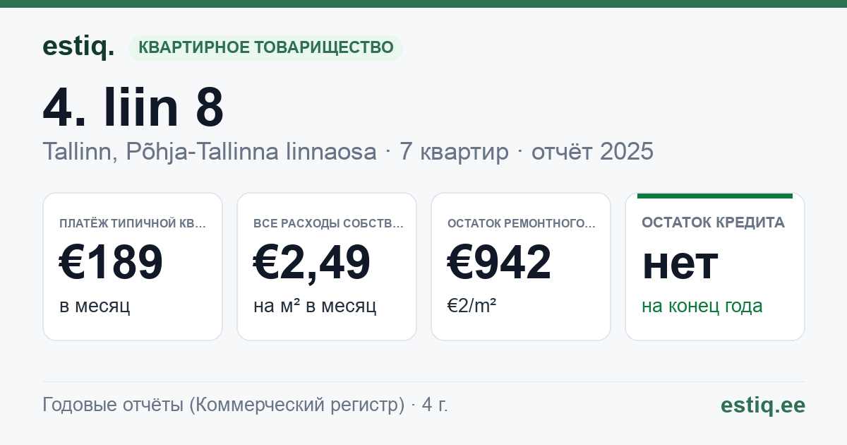 Tallinn, 4. liin 8 korteriühistu: основные показатели 2025 — типичная квартира €189 в месяц