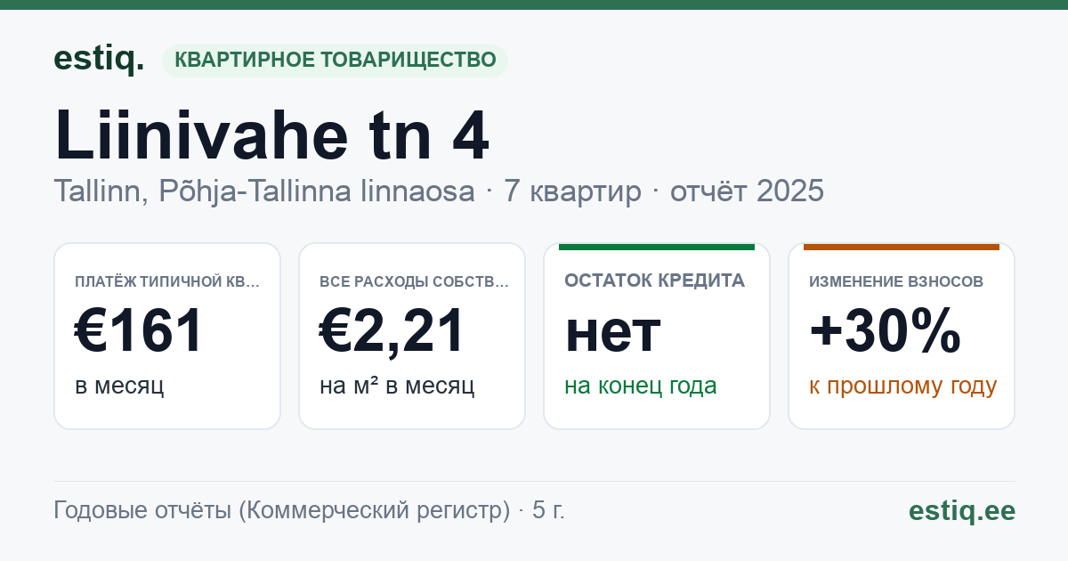 Tallinn, Liinivahe tn 4 korteriühistu: основные показатели 2025 — типичная квартира €161 в месяц