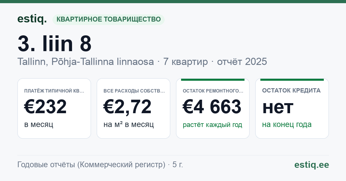 Tallinn, 3. liin 8 korteriühistu: основные показатели 2025 — типичная квартира €232 в месяц