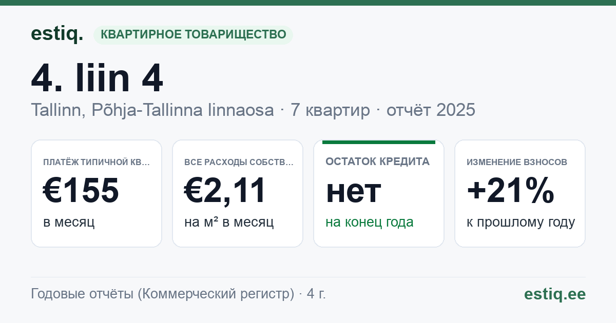 Tallinn, 4. liin 4 korteriühistu: основные показатели 2025 — типичная квартира €155 в месяц