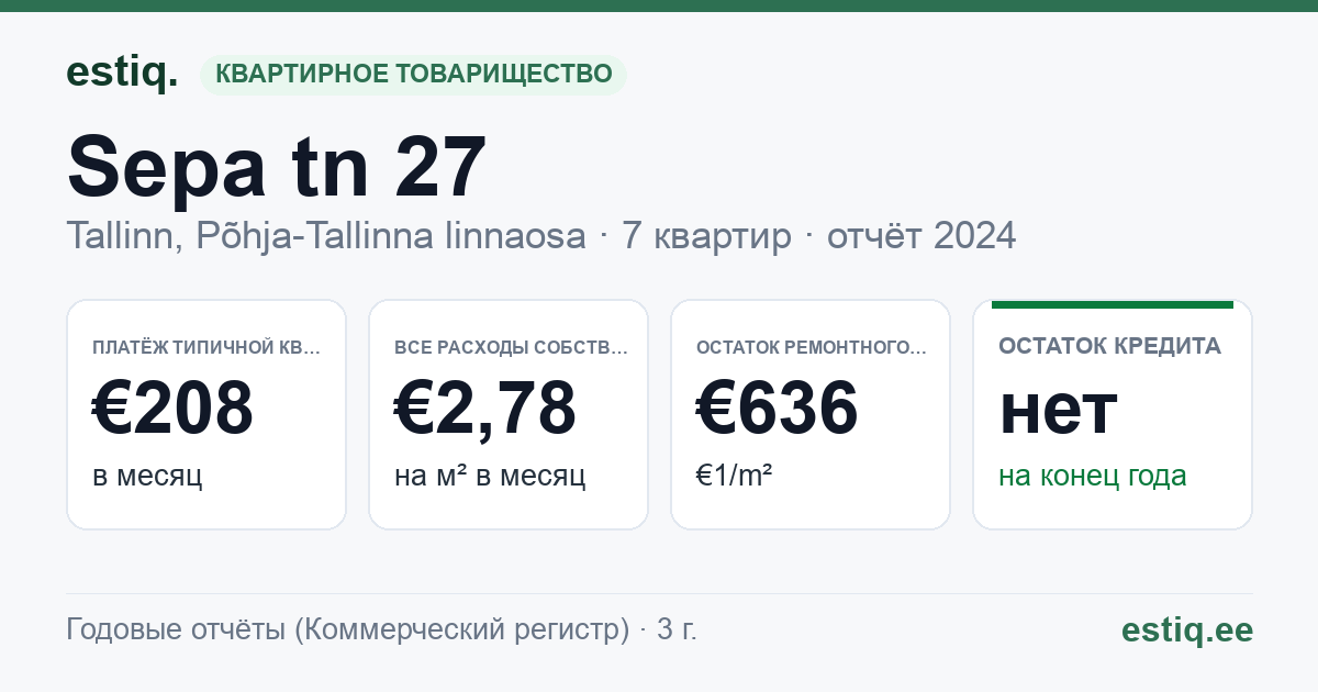 Tallinn, Sepa tn 27 korteriühistu: основные показатели 2024 — типичная квартира €208 в месяц