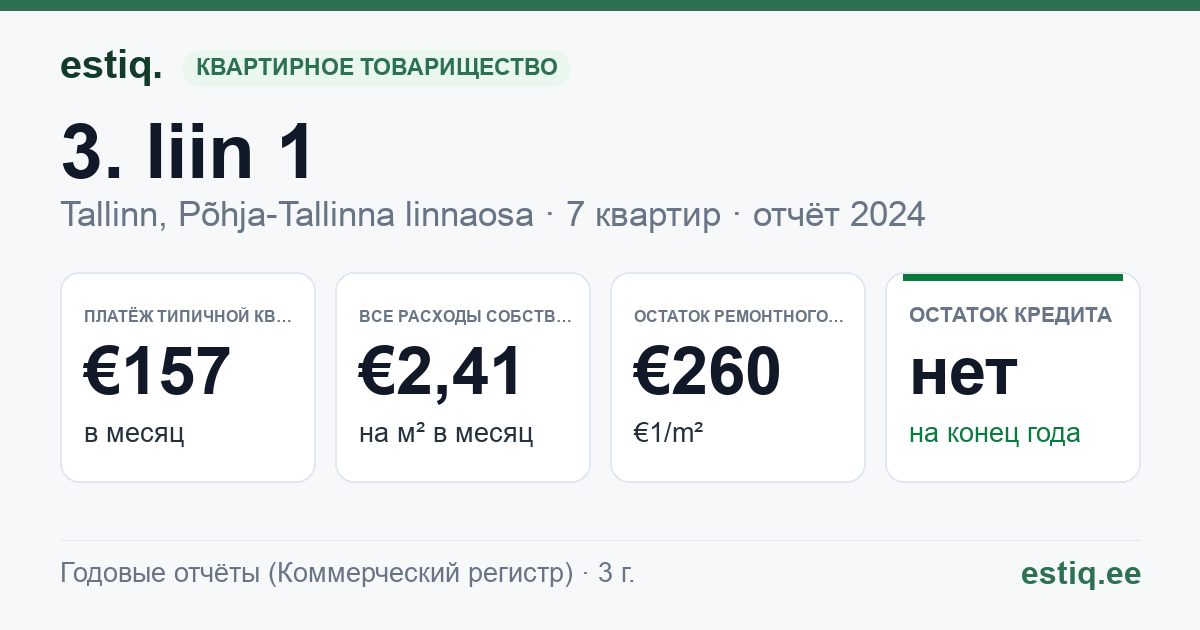 Tallinn, 3. liin 1 korteriühistu: основные показатели 2024 — типичная квартира €157 в месяц