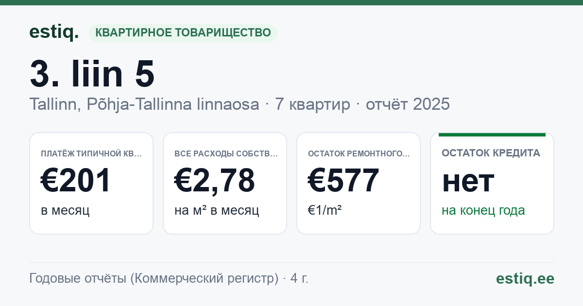Tallinn, 3. liin 5 korteriühistu: основные показатели 2025 — типичная квартира €201 в месяц