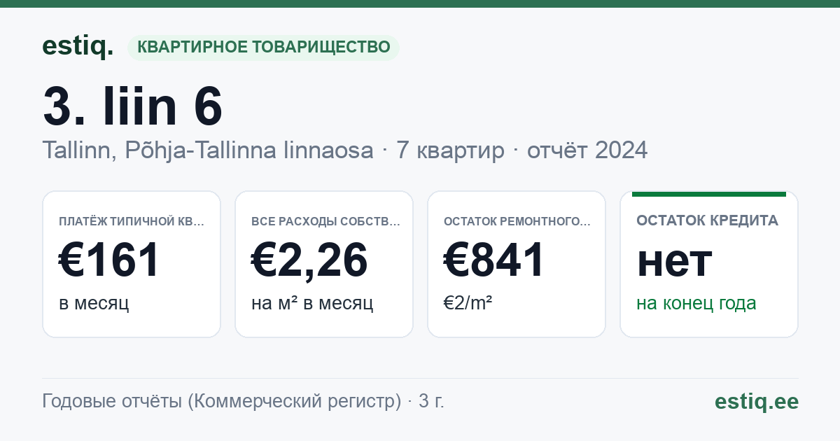 Tallinn, 3. liin 6 korteriühistu: основные показатели 2024 — типичная квартира €161 в месяц
