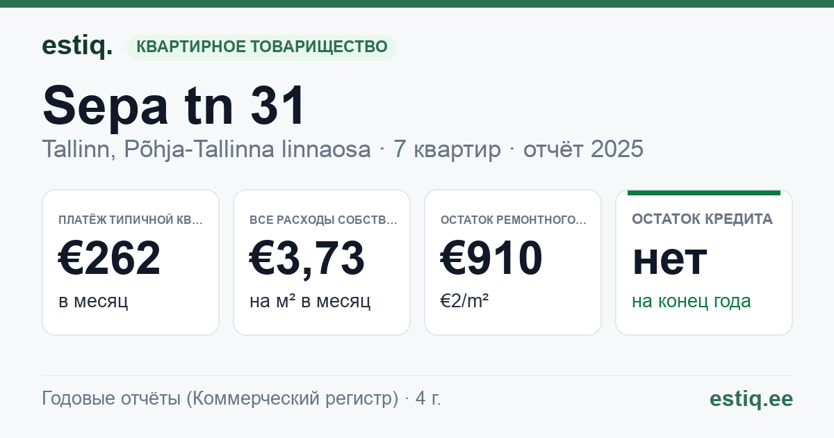 Tallinn, Sepa tn 31 korteriühistu: основные показатели 2025 — типичная квартира €262 в месяц
